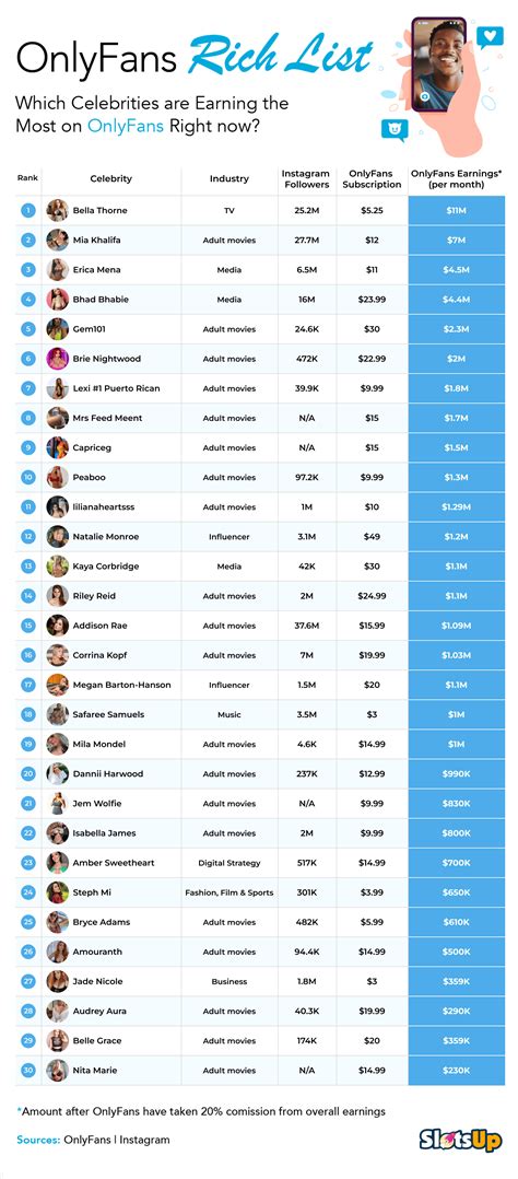 top 15 onlyfans earners|40 Surprising OnlyFans Statistics 2024 (Top Earners)